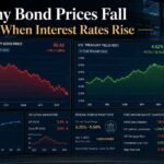 Bond prices declining as Treasury yields rise during changing interest-rate conditions in fixed-income markets